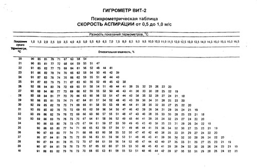 Гигрометр ВИТ-2 Психрометрическая таблица
